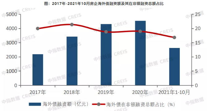 中指研究院：近几年海外债迅速增长，房企积极应对偿债风险_中国网地产
